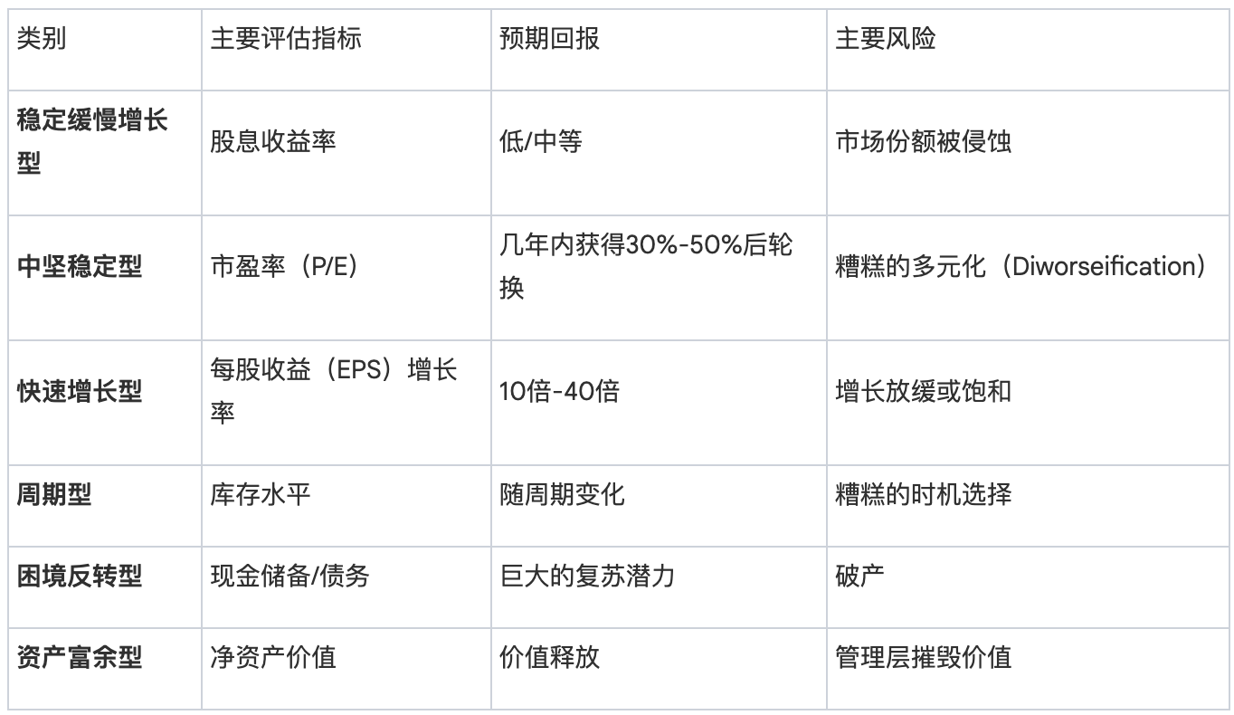 六类股投资策略对比